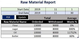 Raw material loos inventory management