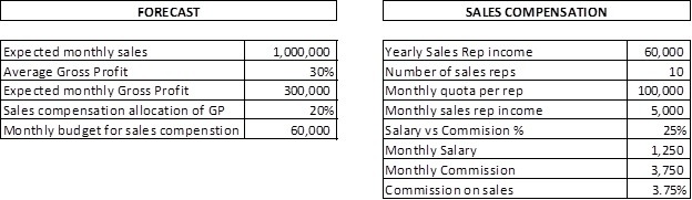 Sales compensation example