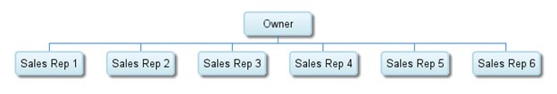 Sales structure