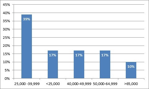 Sales compensation statistics