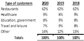 Sysco's customer types