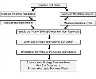business exit strategy process