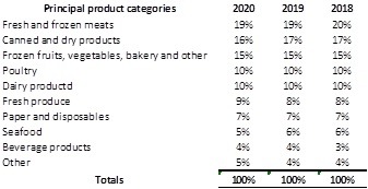 Sysco's Product categories