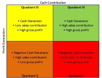 Product Rank Matrix