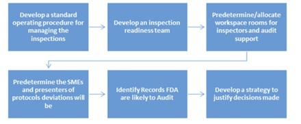 FDA inspection preparation steps