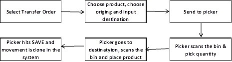 Quick transfer orders control