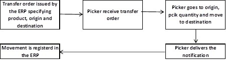 Quick transfer order process