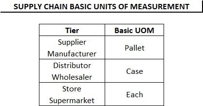Supply chain basic units of measurement