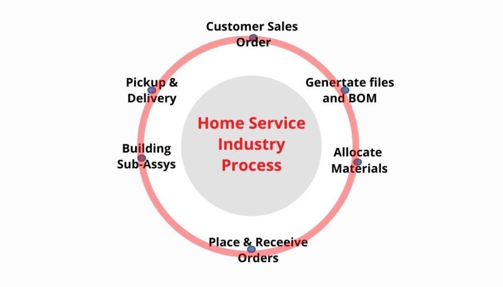 Home service industry process