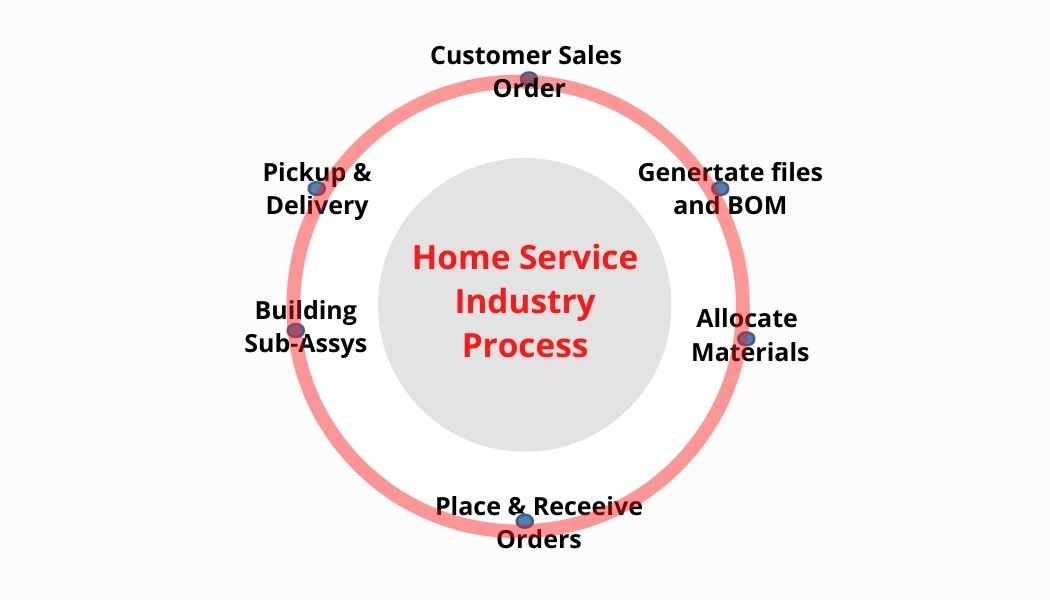 A Warehouse Management System for the home service industry