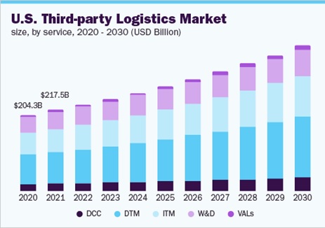 3PL trends