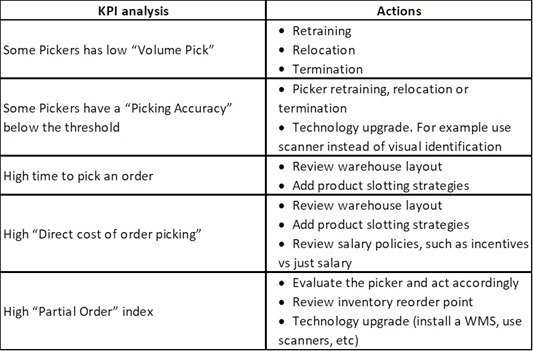 Picking process KPI