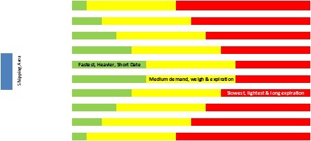 Product slotting strategy