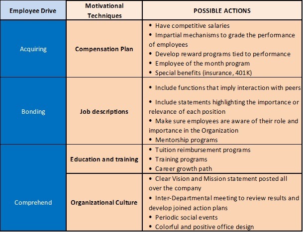 employee motivation business plan