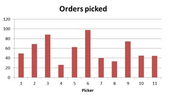 warehouse KPIs: Picking Efficiency