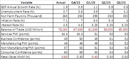2023 economic projections