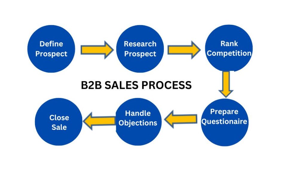 B2B Sale process