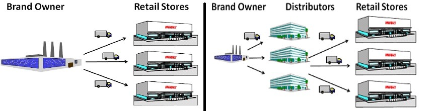 Types of DSD distribution models