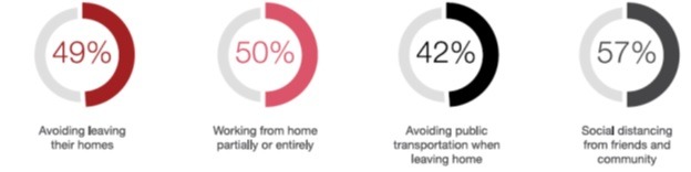 Change in consumer habits  after COVID