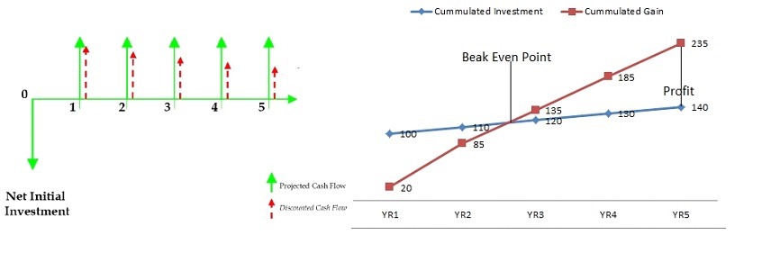 WMS ROI calculation