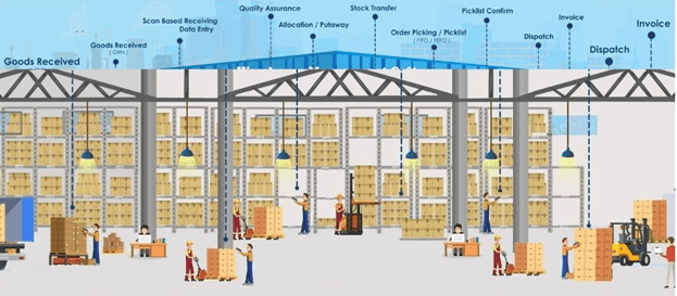 Distribution center and Warehouse best practices that work