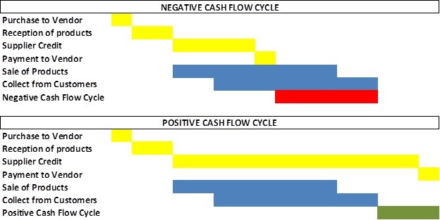 small distribution business cash cycle