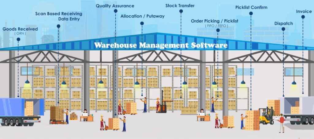 processes related to a distribution operation