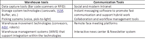communication digital transformation tools