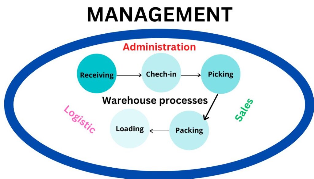 warehouse processes
