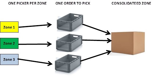 Zone picking method