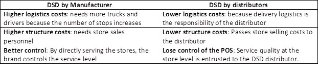 DSD methods comparison