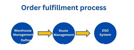 Order fulfillment rocess
