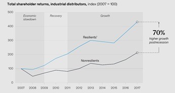 resilient organizations economy slowdown