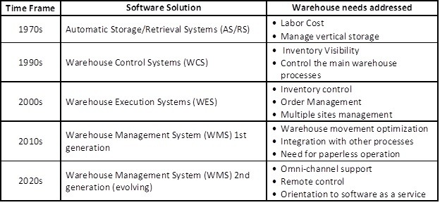 WMS evolution