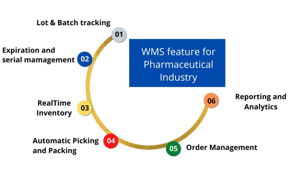 pharmaceutical warehouse management system features