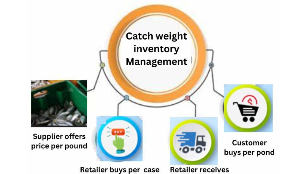 catch weight inventory process