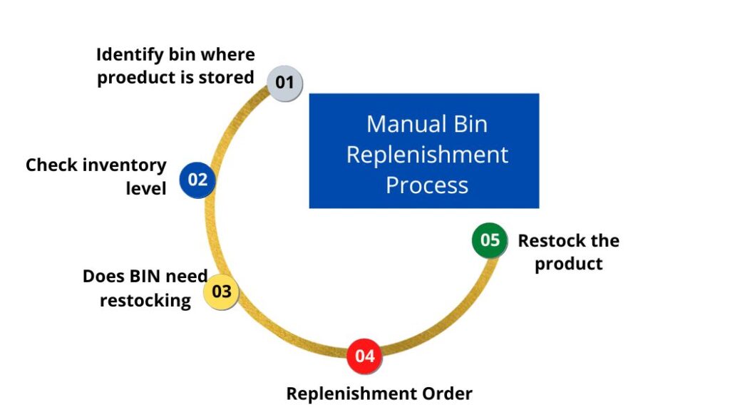 Manual bin inventory replenishment
