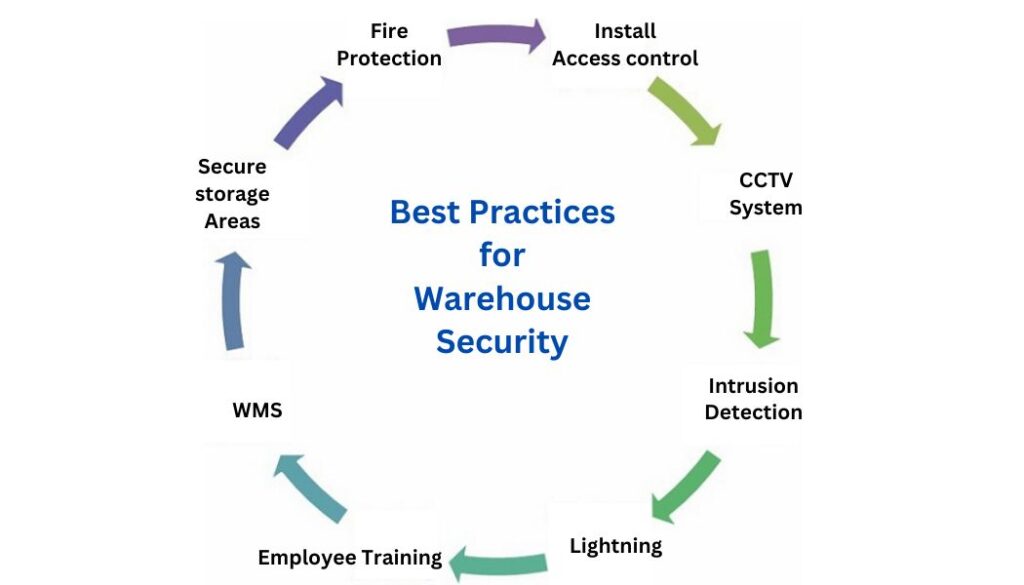 warehouse security best practices