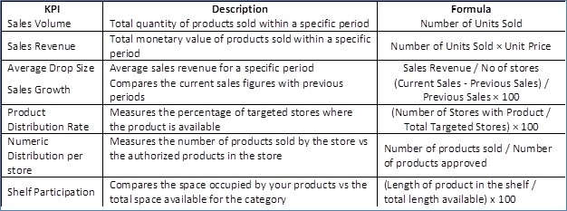 DSD Sales KPI