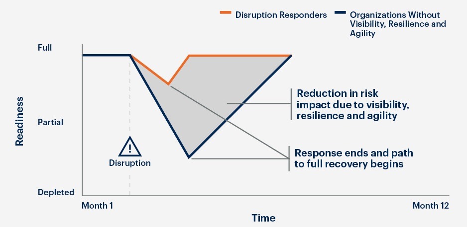survival rate to disruptions