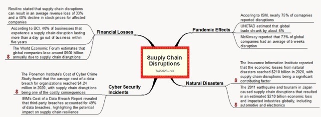 supply chain disruption importance