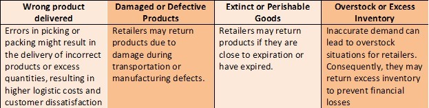 Reasons for product return in DSD