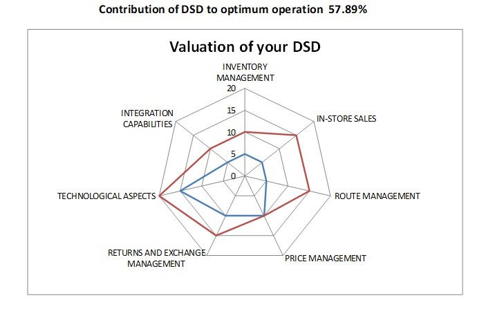 DSD diagnostic graph