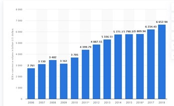 rise of e-commerce