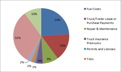 Delivery costs DSD route accounting
