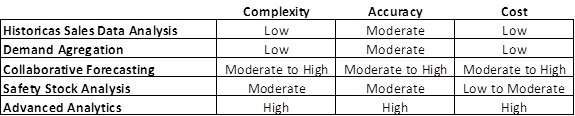 inventory forecasting techniques