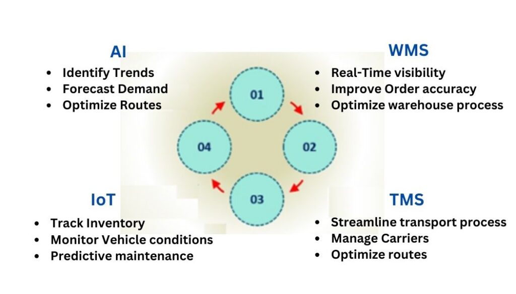 supply chain efficiency technology