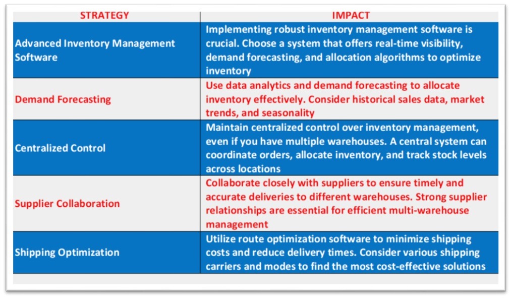 multi-warehouse management strategies