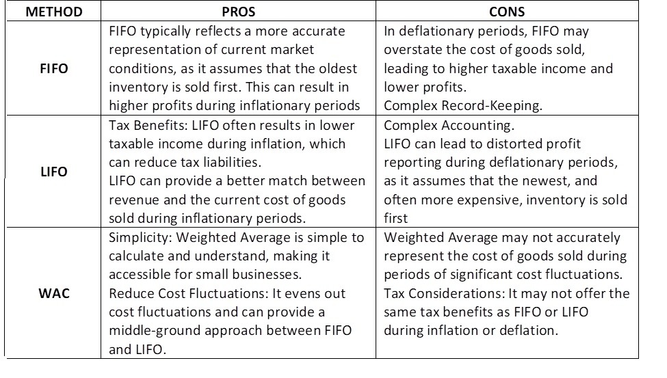 inventory valuation Methods