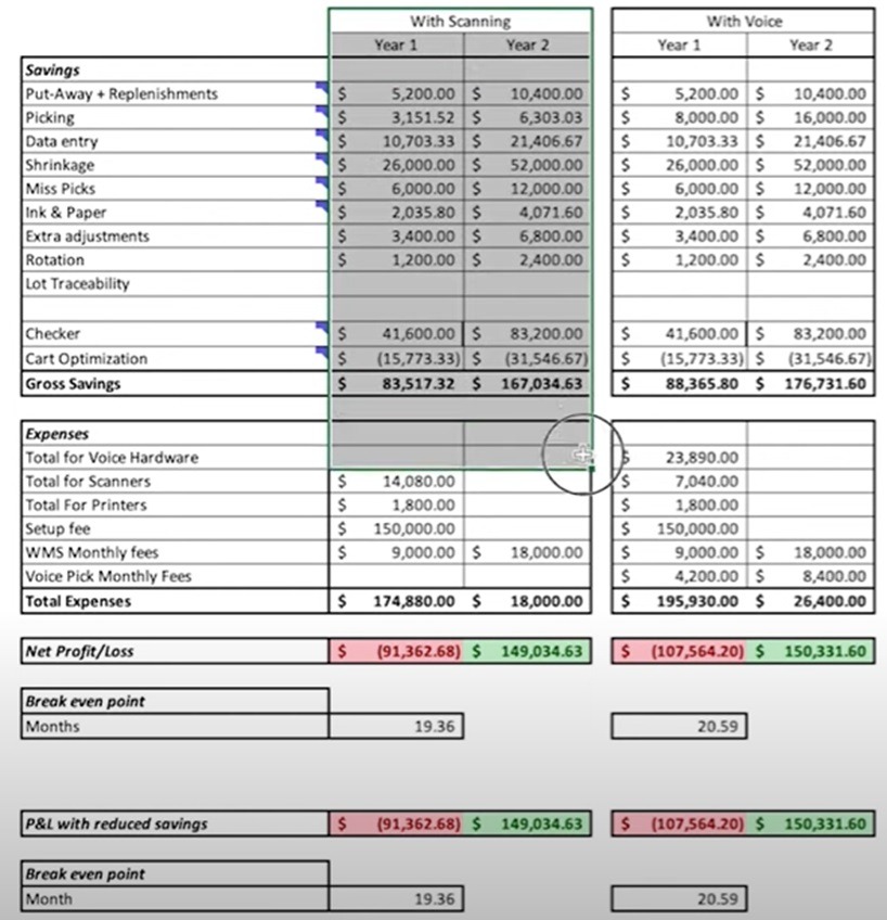 WMS ROI calculation